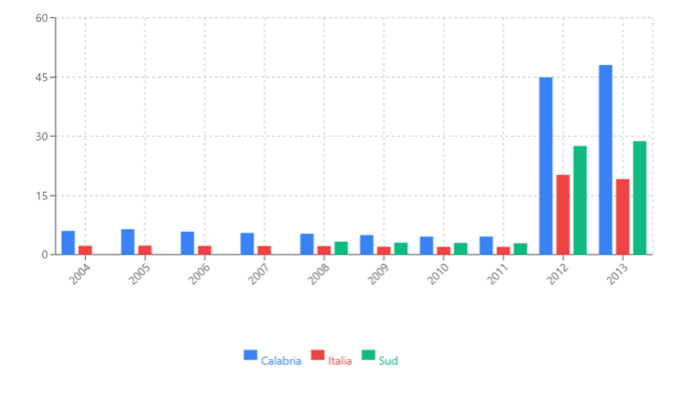 Medici di guardia medica ogni 10.000 residenti - Calabria, Italia, Sud